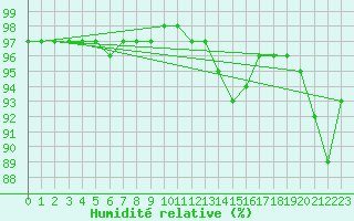 Courbe de l'humidit relative pour Chailles (41)