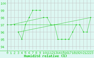 Courbe de l'humidit relative pour Loftus Samos