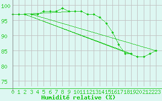 Courbe de l'humidit relative pour Pointe de Chassiron (17)