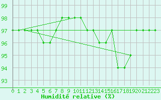 Courbe de l'humidit relative pour Chamonix-Mont-Blanc (74)