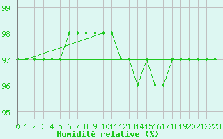 Courbe de l'humidit relative pour Cessieu le Haut (38)