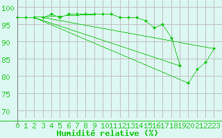 Courbe de l'humidit relative pour Sgur-le-Chteau (19)