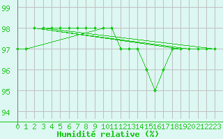 Courbe de l'humidit relative pour Zamosc