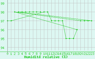 Courbe de l'humidit relative pour Avril (54)