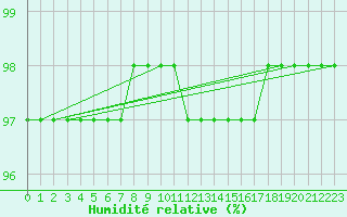 Courbe de l'humidit relative pour Pointe de Chassiron (17)