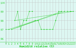 Courbe de l'humidit relative pour Kokemaki Tulkkila