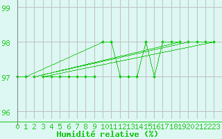 Courbe de l'humidit relative pour Sorcy-Bauthmont (08)