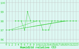 Courbe de l'humidit relative pour Viseu