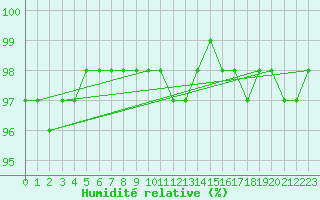 Courbe de l'humidit relative pour Leign-les-Bois (86)