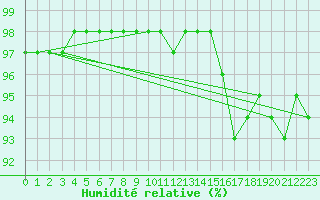 Courbe de l'humidit relative pour Grandfresnoy (60)