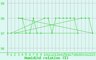Courbe de l'humidit relative pour Koetschach / Mauthen