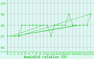 Courbe de l'humidit relative pour Engins (38)