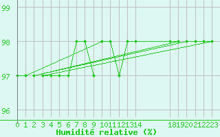 Courbe de l'humidit relative pour Bonnecombe - Les Salces (48)