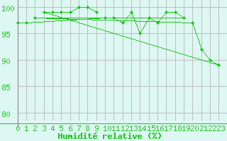 Courbe de l'humidit relative pour Mouilleron-le-Captif (85)