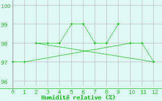 Courbe de l'humidit relative pour La Baeza (Esp)