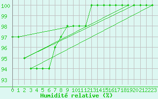 Courbe de l'humidit relative pour Jabbeke (Be)