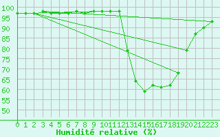 Courbe de l'humidit relative pour Saint-Amans (48)