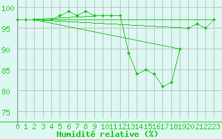 Courbe de l'humidit relative pour Saint-Philbert-sur-Risle (27)