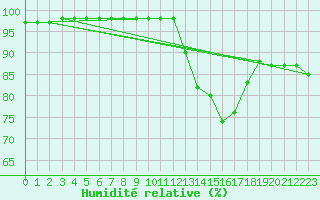Courbe de l'humidit relative pour La Chapelle-Aubareil (24)