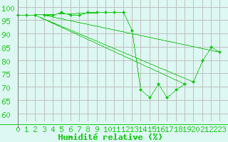 Courbe de l'humidit relative pour Boulc (26)