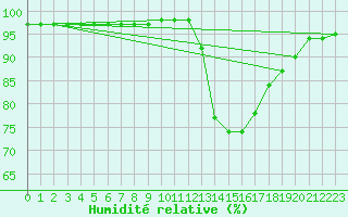 Courbe de l'humidit relative pour Lhospitalet (46)