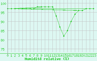 Courbe de l'humidit relative pour Besanon (25)