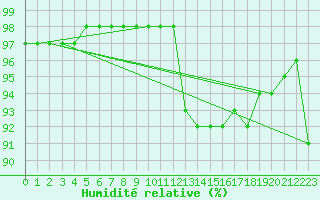 Courbe de l'humidit relative pour Brive-Laroche (19)