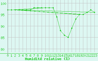 Courbe de l'humidit relative pour Sain-Bel (69)