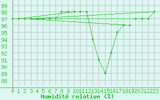 Courbe de l'humidit relative pour Floriffoux (Be)