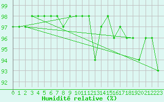 Courbe de l'humidit relative pour Bordeaux (33)