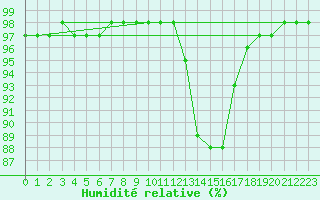 Courbe de l'humidit relative pour Nonaville (16)