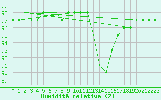 Courbe de l'humidit relative pour Die (26)