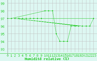 Courbe de l'humidit relative pour Rmering-ls-Puttelange (57)