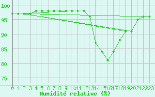 Courbe de l'humidit relative pour Bridel (Lu)