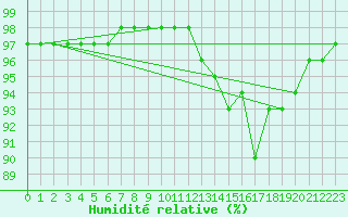 Courbe de l'humidit relative pour Sainte-Ouenne (79)