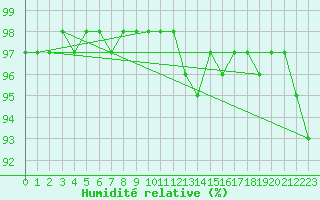 Courbe de l'humidit relative pour Paray-le-Monial - St-Yan (71)