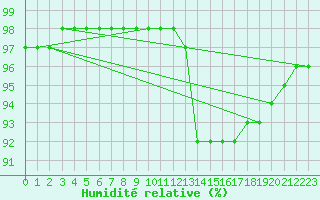 Courbe de l'humidit relative pour Guidel (56)