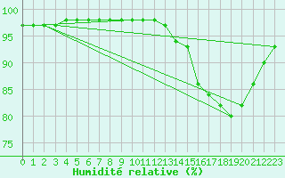 Courbe de l'humidit relative pour Sgur-le-Chteau (19)