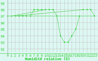 Courbe de l'humidit relative pour Saint-Amans (48)