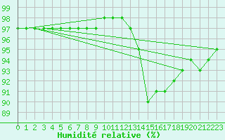 Courbe de l'humidit relative pour Corsept (44)