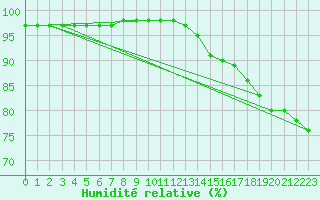 Courbe de l'humidit relative pour Cap de la Hague (50)