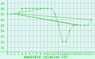 Courbe de l'humidit relative pour Crozon (29)
