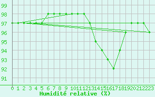Courbe de l'humidit relative pour Chailles (41)