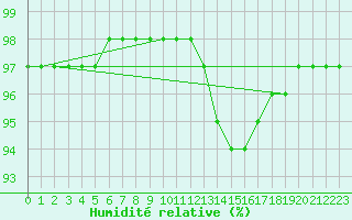 Courbe de l'humidit relative pour Sain-Bel (69)