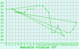 Courbe de l'humidit relative pour Villarzel (Sw)