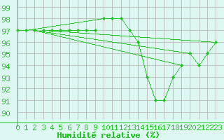 Courbe de l'humidit relative pour Dounoux (88)