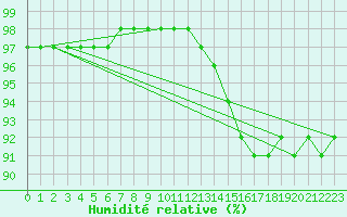 Courbe de l'humidit relative pour Nostang (56)