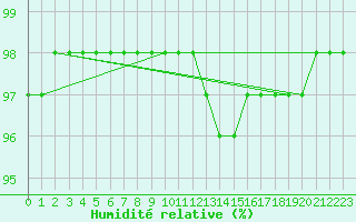 Courbe de l'humidit relative pour Bridel (Lu)