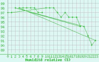 Courbe de l'humidit relative pour Cherbourg (50)