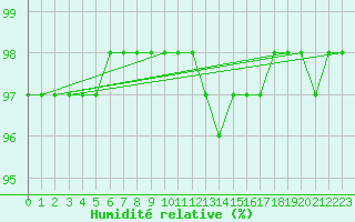 Courbe de l'humidit relative pour Saint-Sorlin-en-Valloire (26)